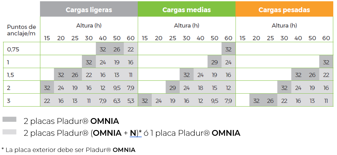 Pladur® Omnia se ha vuelto a superar