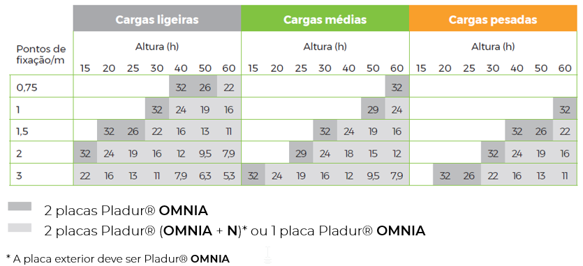 Pladur® OMNIA superou-se novamente